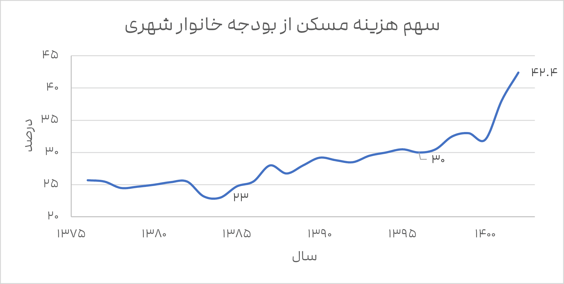 سهم هزینه مسکن