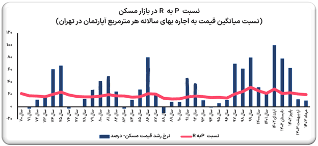 بازار مسکن