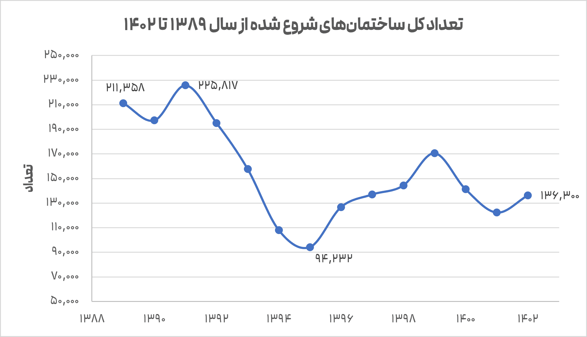 تعداد ساختمان ها