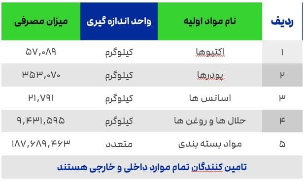 مواد اولیه کیمیاتک