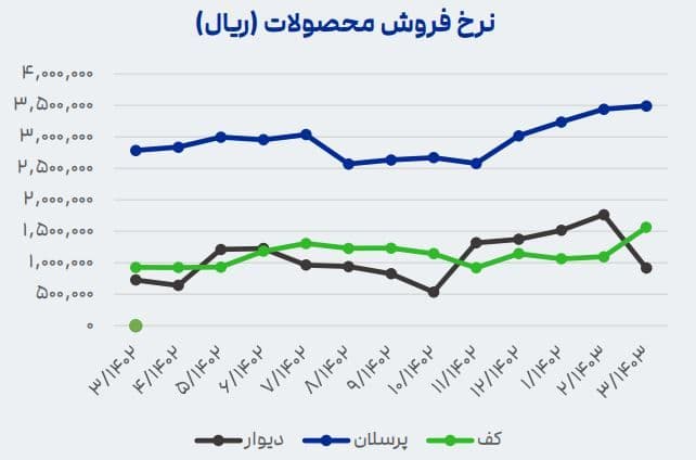 نرخ فروش محصولات