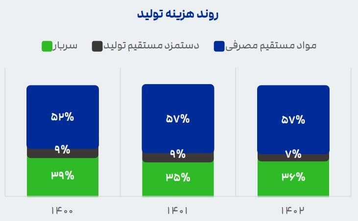 روند هزینه تولید