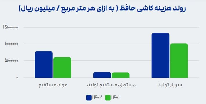روند هزینه کاشی حافظ