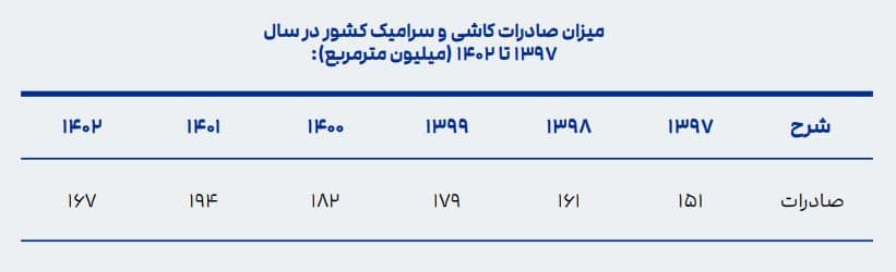 میزان صادرات کاشی و سرامیک