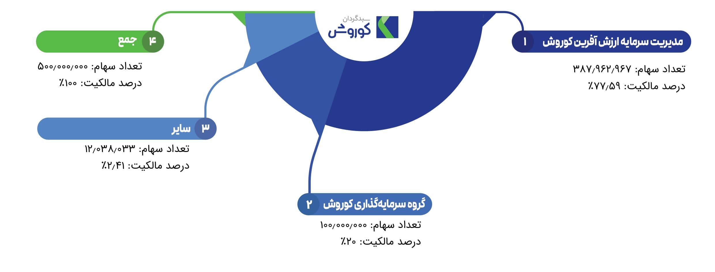 ترکیب سهامداران شرکت
