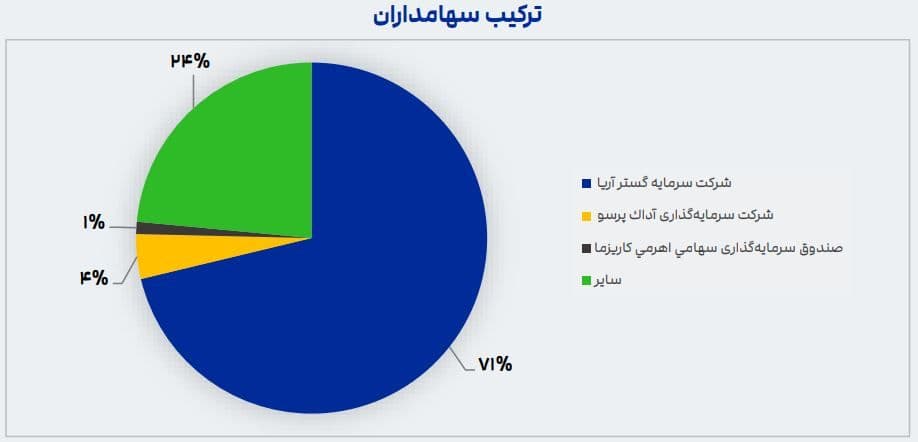 ترکیب سهامداران